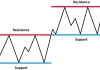 Hỗ trợ kháng cự là gì? Cách xác định vùng giá quan trọng để vào lệnh hiệu quả